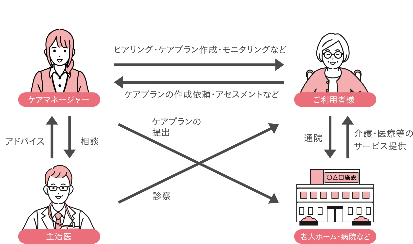 ケアマネージャーとは