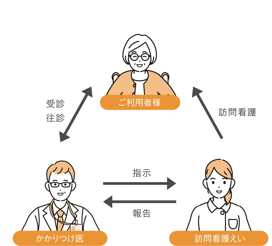 ご利用の流れ関係
